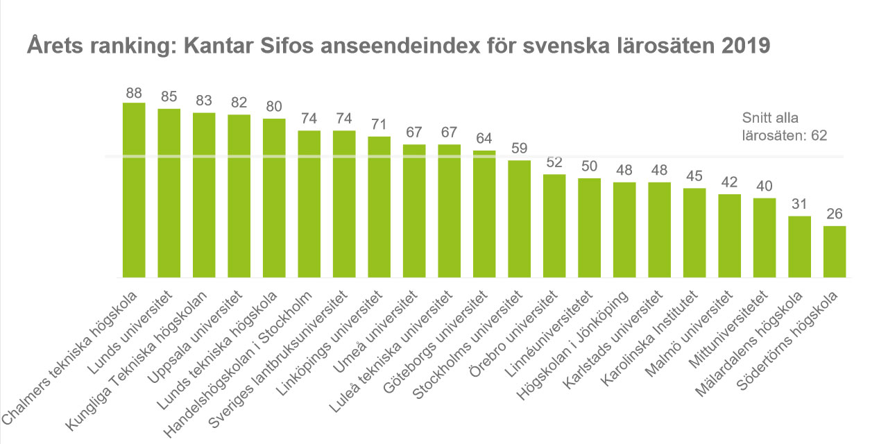 Kantar Sifos anseendeindex för svenska lärosäten 2019. Grafik.