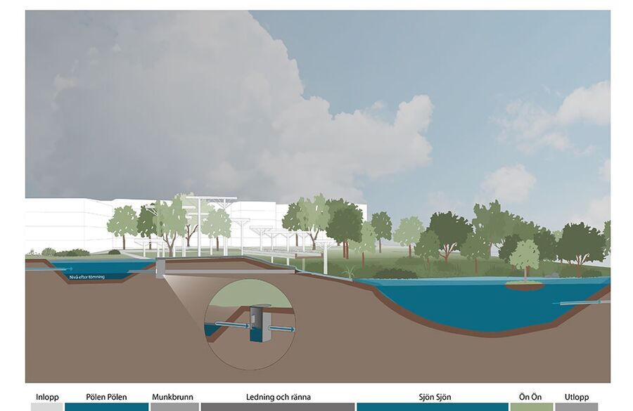 Illustration av hur vattenflöden regleras.