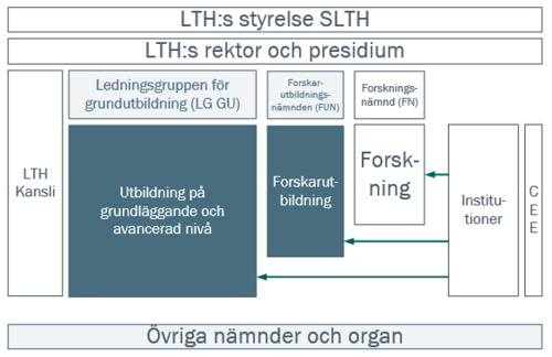 Organisationsschema för kvalitetssystemet. Bild.