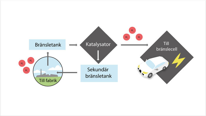 illustration av processen