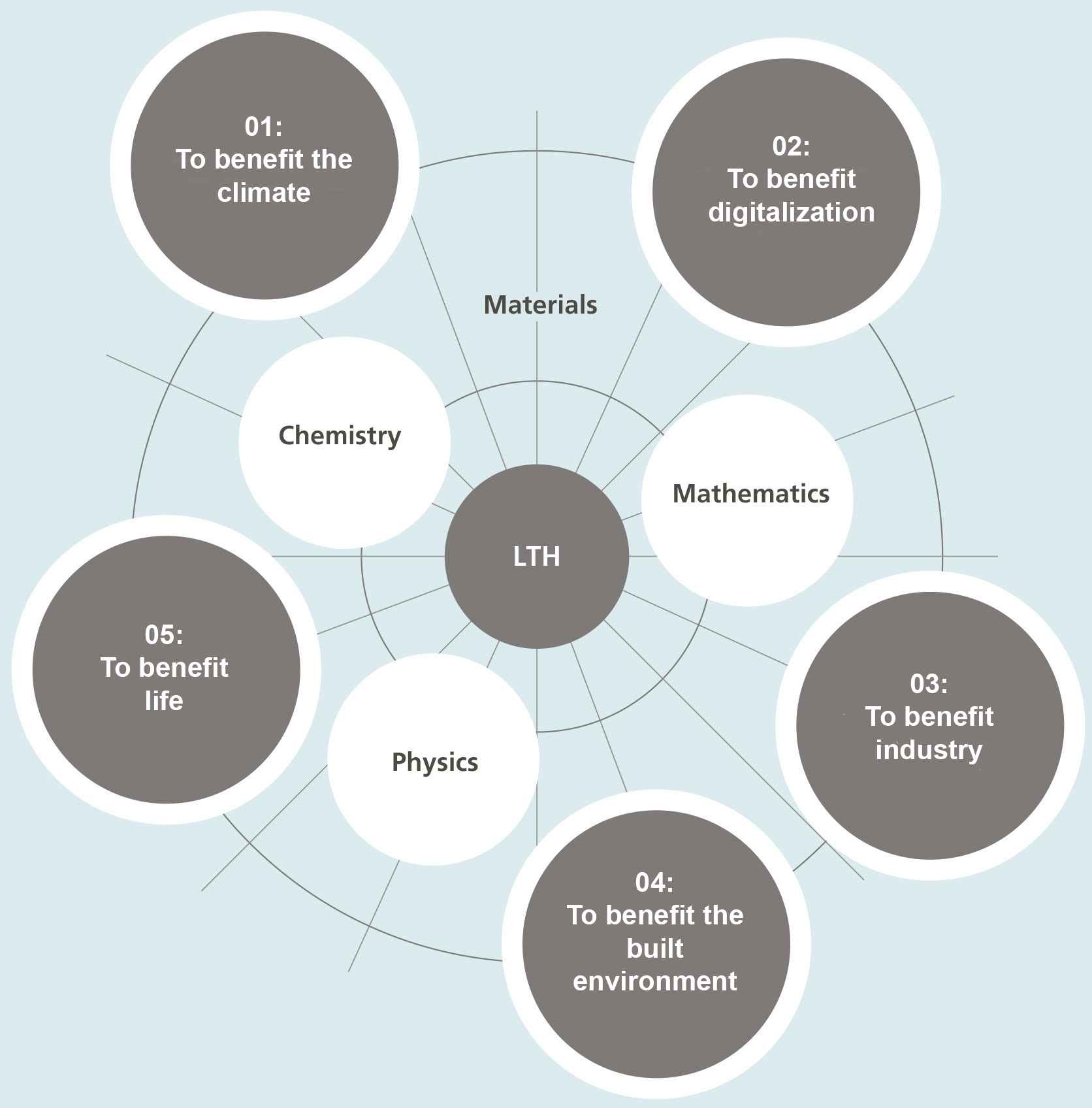 map depicting LTH's core areas. Illustration.