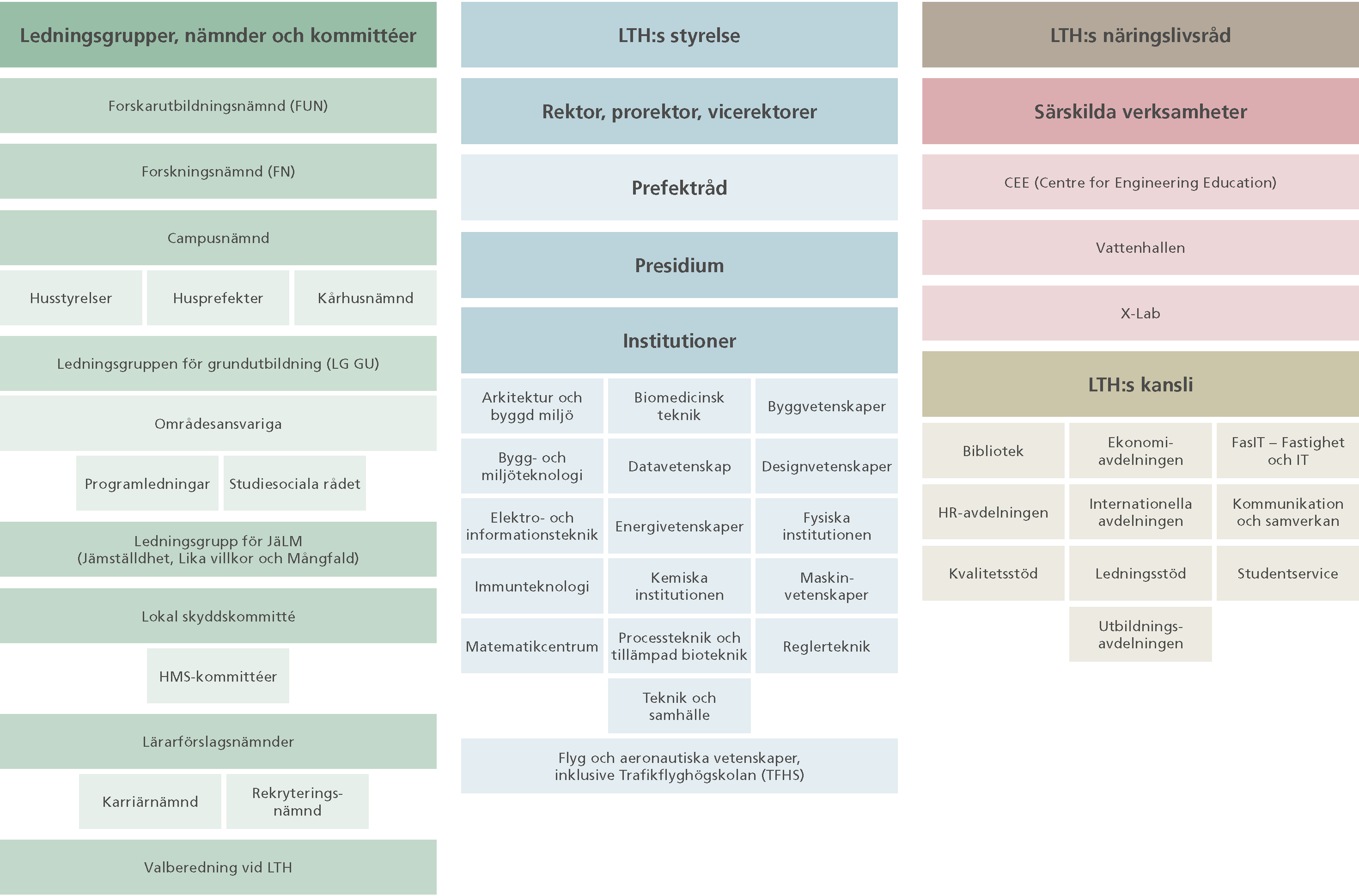 Organisationsskiss av LTH. Illustration.